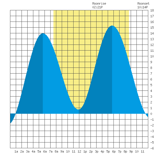 Dolphin Point tide chart for Saturday, September 11, 2021