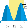 Dolphin Point tide chart for Saturday, September 11, 2021