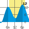 Dolphin Point tide chart for Sunday, September 12, 2021