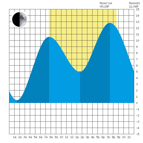 Dolphin Point tide chart for Monday, September 13, 2021