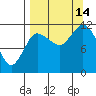 Dolphin Point tide chart for Tuesday, September 14, 2021