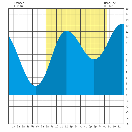 Dolphin Point tide chart for Thursday, September 16, 2021