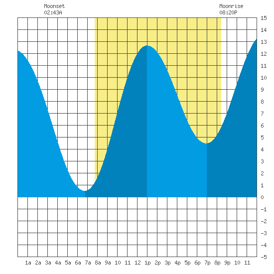 Dolphin Point tide chart for Friday, September 17, 2021