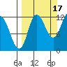 Dolphin Point tide chart for Friday, September 17, 2021
