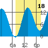 Dolphin Point tide chart for Saturday, September 18, 2021