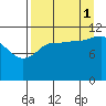 Dolphin Point tide chart for Wednesday, September 1, 2021