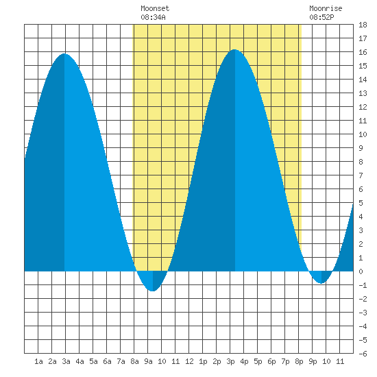 Dolphin Point tide chart for Tuesday, September 21, 2021