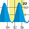 Dolphin Point tide chart for Wednesday, September 22, 2021
