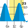Dolphin Point tide chart for Thursday, September 23, 2021