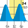 Dolphin Point tide chart for Friday, September 24, 2021