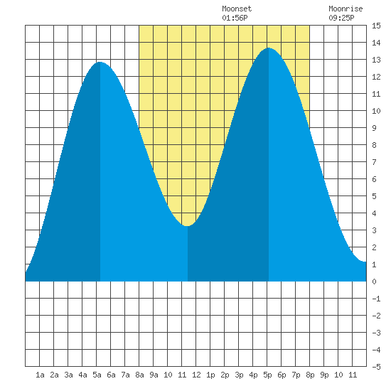 Dolphin Point tide chart for Saturday, September 25, 2021