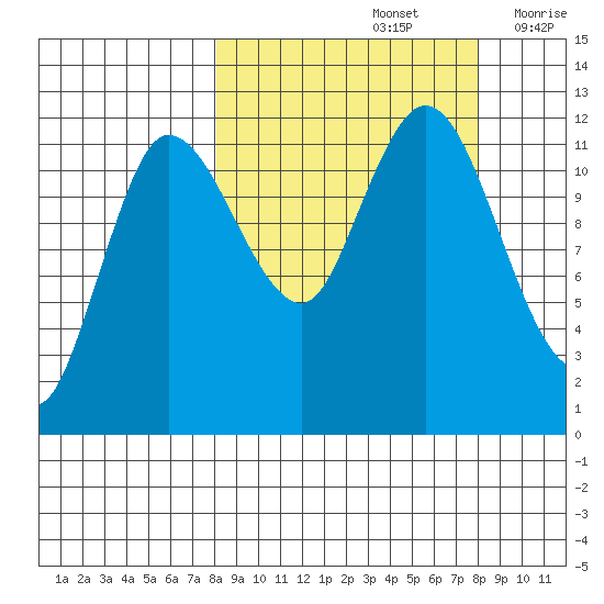 Dolphin Point tide chart for Sunday, September 26, 2021