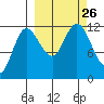 Dolphin Point tide chart for Sunday, September 26, 2021