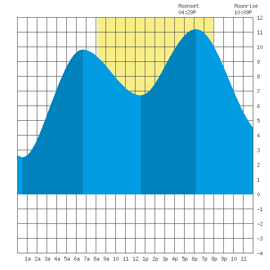 Dolphin Point tide chart for Monday, September 27, 2021