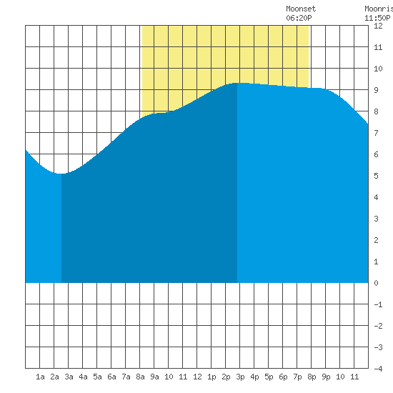 Dolphin Point tide chart for Wednesday, September 29, 2021