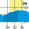Dolphin Point tide chart for Wednesday, September 29, 2021