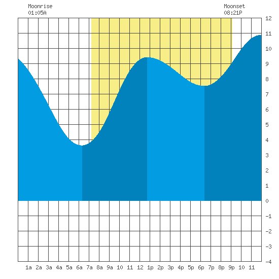 Dolphin Point tide chart for Thursday, September 2, 2021