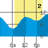 Dolphin Point tide chart for Thursday, September 2, 2021