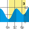 Dolphin Point tide chart for Friday, September 3, 2021