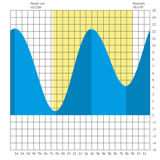 Dolphin Point tide chart for Saturday, September 4, 2021