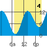 Dolphin Point tide chart for Saturday, September 4, 2021