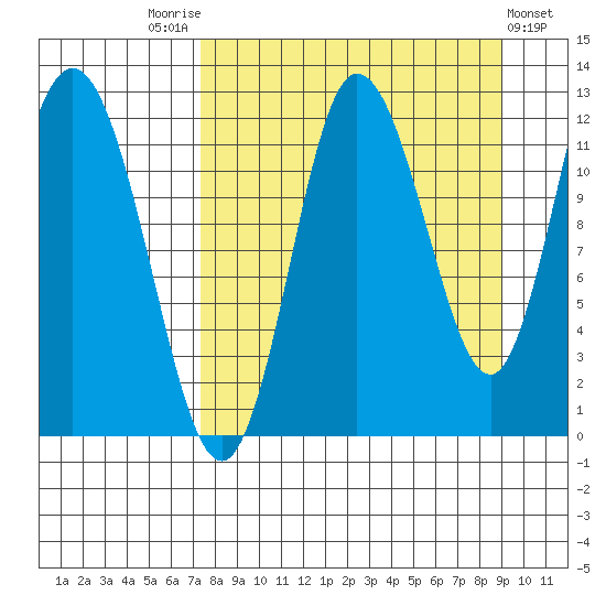 Dolphin Point tide chart for Sunday, September 5, 2021