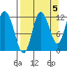 Dolphin Point tide chart for Sunday, September 5, 2021