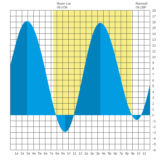 Dolphin Point tide chart for Tuesday, September 7, 2021