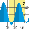 Dolphin Point tide chart for Tuesday, September 7, 2021