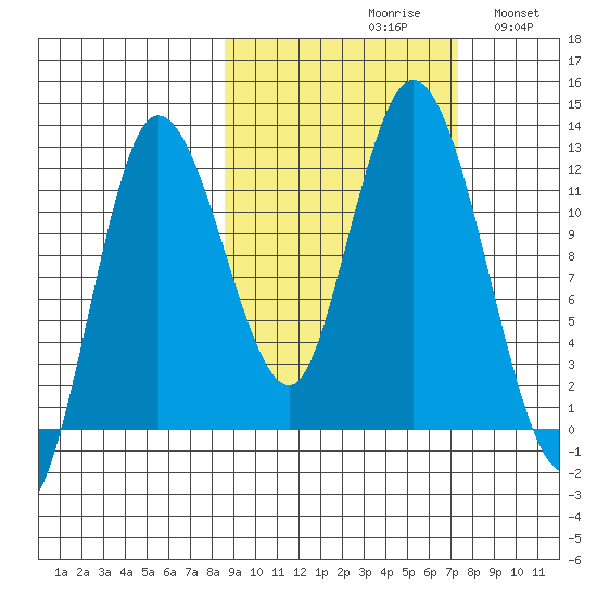Dolphin Point tide chart for Sunday, October 10, 2021