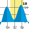 Dolphin Point tide chart for Sunday, October 10, 2021