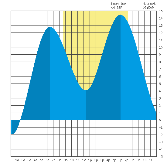 Dolphin Point tide chart for Monday, October 11, 2021