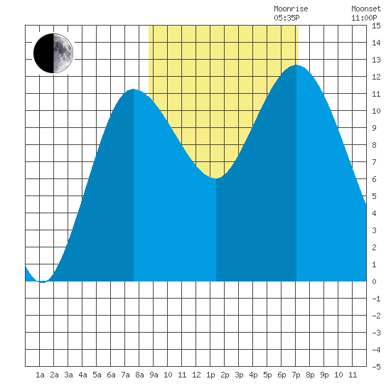 Dolphin Point tide chart for Tuesday, October 12, 2021
