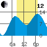 Dolphin Point tide chart for Tuesday, October 12, 2021