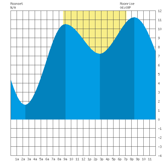 Dolphin Point tide chart for Wednesday, October 13, 2021