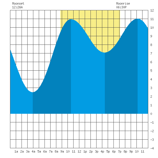 Dolphin Point tide chart for Thursday, October 14, 2021