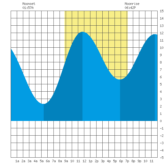 Dolphin Point tide chart for Friday, October 15, 2021