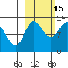 Dolphin Point tide chart for Friday, October 15, 2021
