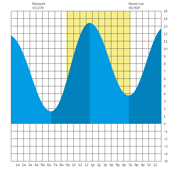 Dolphin Point tide chart for Saturday, October 16, 2021