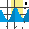 Dolphin Point tide chart for Saturday, October 16, 2021