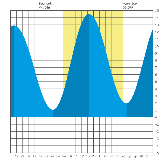 Dolphin Point tide chart for Sunday, October 17, 2021