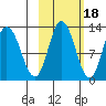 Dolphin Point tide chart for Monday, October 18, 2021