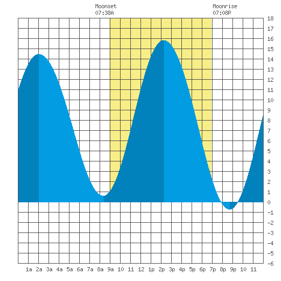 Dolphin Point tide chart for Tuesday, October 19, 2021
