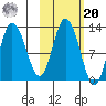 Dolphin Point tide chart for Wednesday, October 20, 2021