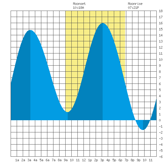 Dolphin Point tide chart for Thursday, October 21, 2021