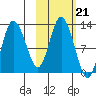 Dolphin Point tide chart for Thursday, October 21, 2021