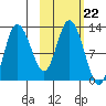 Dolphin Point tide chart for Friday, October 22, 2021
