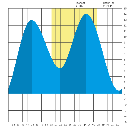 Dolphin Point tide chart for Sunday, October 24, 2021