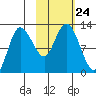 Dolphin Point tide chart for Sunday, October 24, 2021