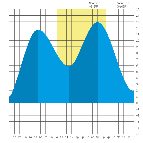 Dolphin Point tide chart for Monday, October 25, 2021